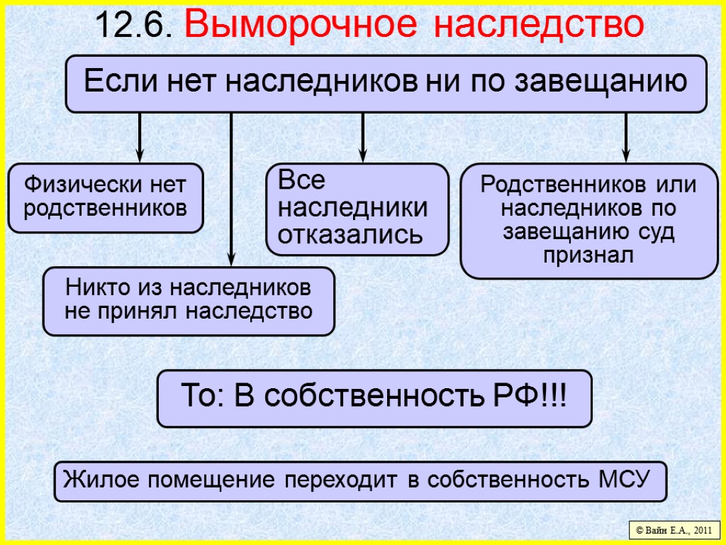 12.6. Выморочное наследство © Вайн Е.А., 2011 Физически нет родственников Если нет наследников ни